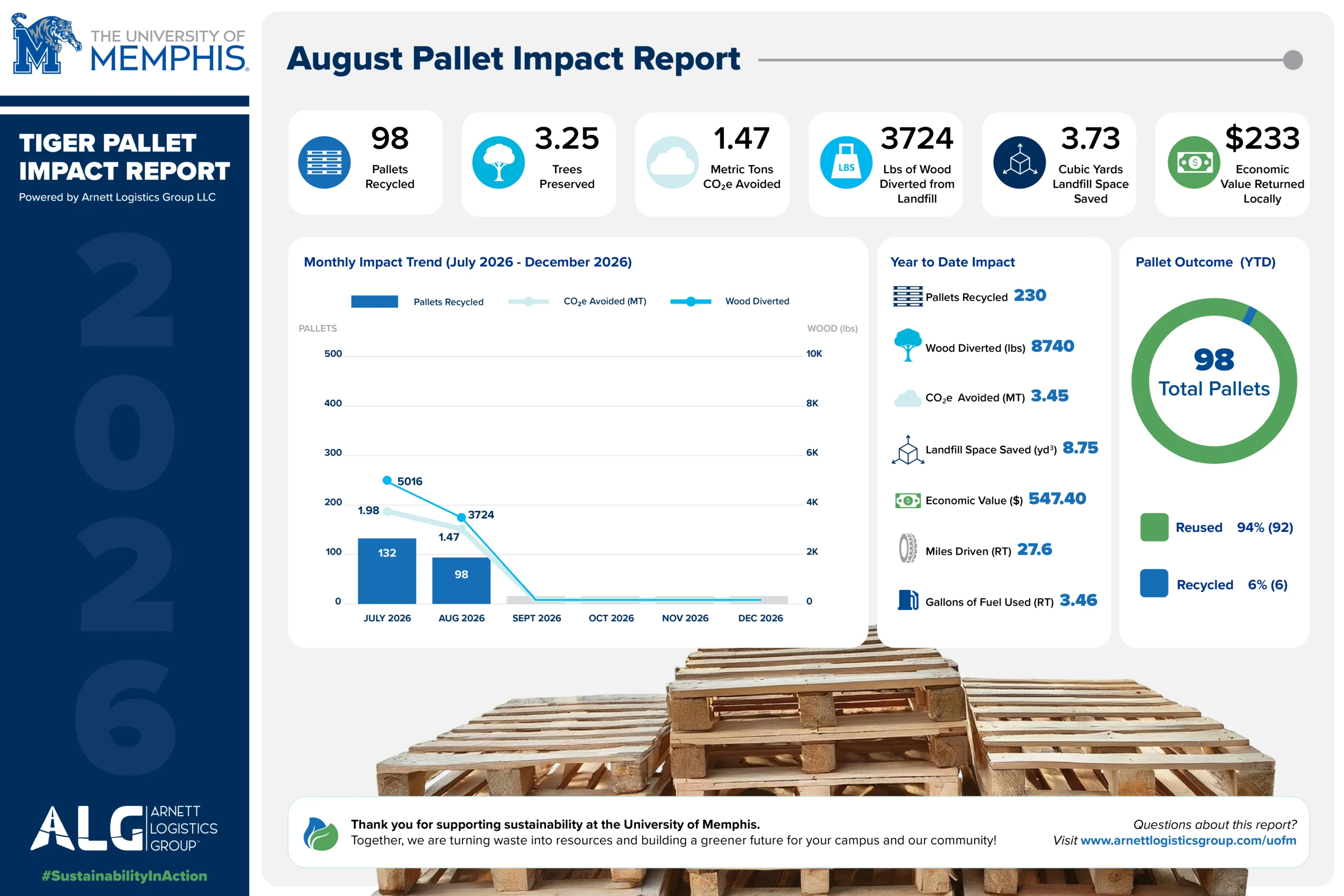 University of Memphis Pallet Impact Report